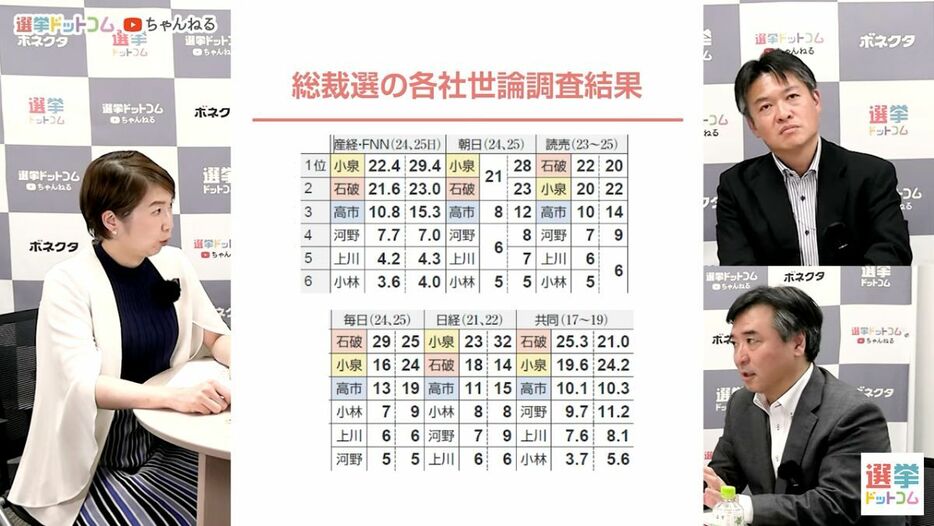 2回目の「決選投票」に誰が残るのか