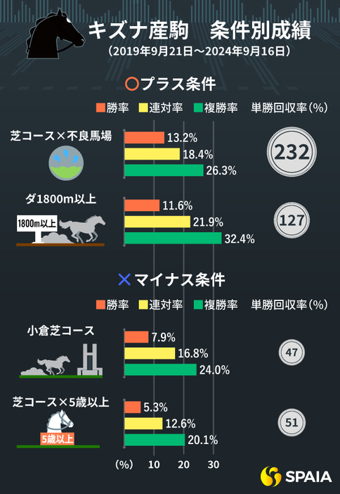 キズナ産駒の条件別成績（過去5年）