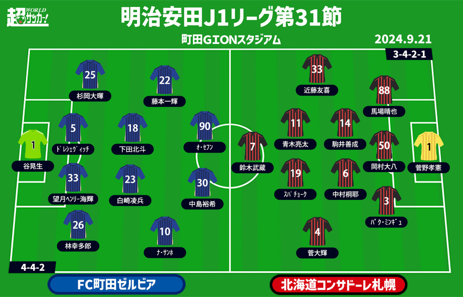 町田vs札幌 予想フォーメーション