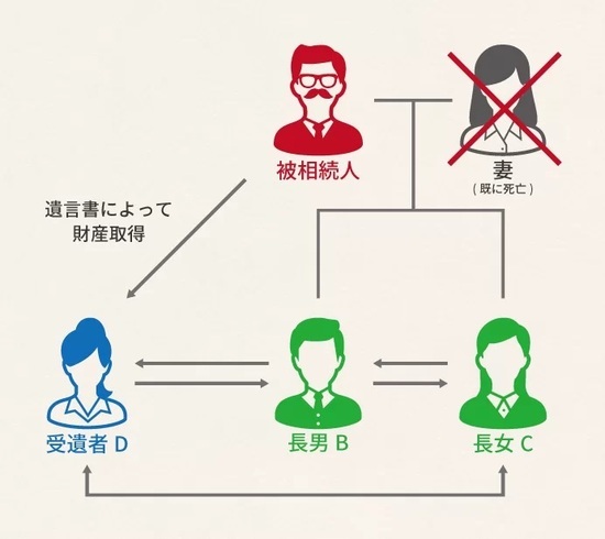 【図表】相続税の連帯納付義務の対象範囲