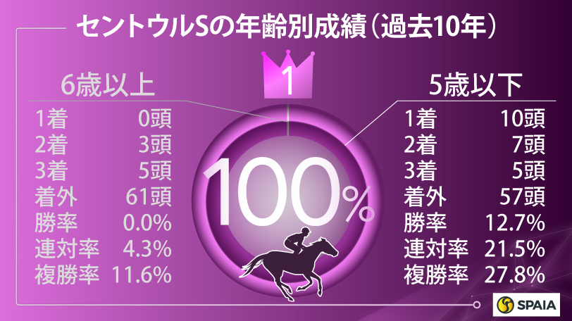 セントウルステークス出走馬の年齢別成績（過去10年）