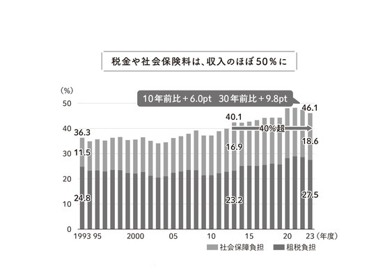 ［図表1］国民負担率の推移