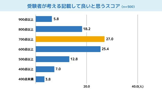 どのくらいの点数なら採用時に有利に働くのか？