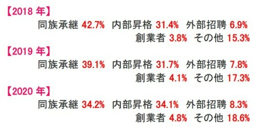 ［図表1］後継者属性の変化（2018年～2020年） 出所：中小企業庁「中小企業白書」2021年版をもとに筆者作成