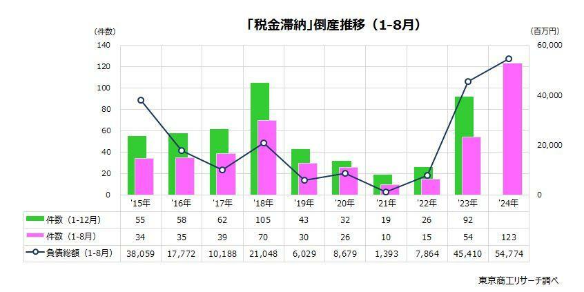 「税金滞納」倒産推移（1-8月）