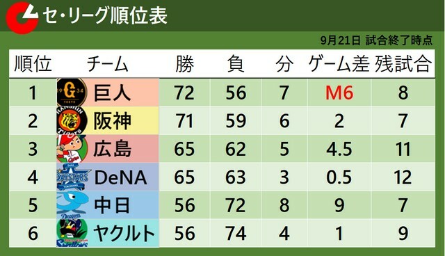 9月21日試合終了時のセ・リーグ順位表