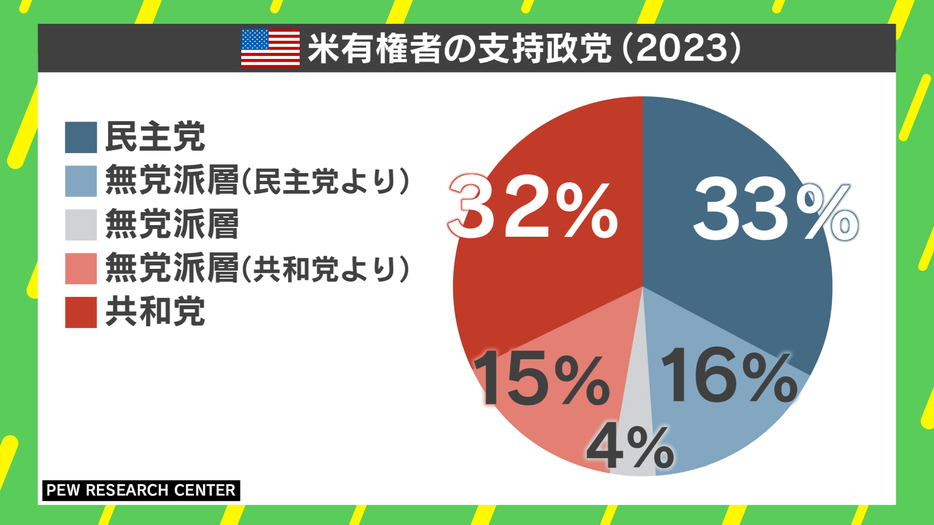 米有権者の支持政党（2023年）