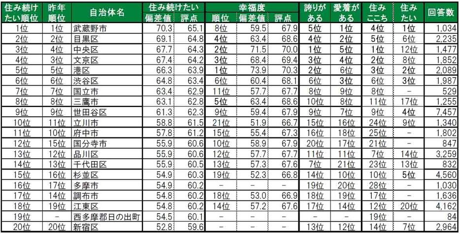 住み続けたい街（自治体）ランキング TOP20