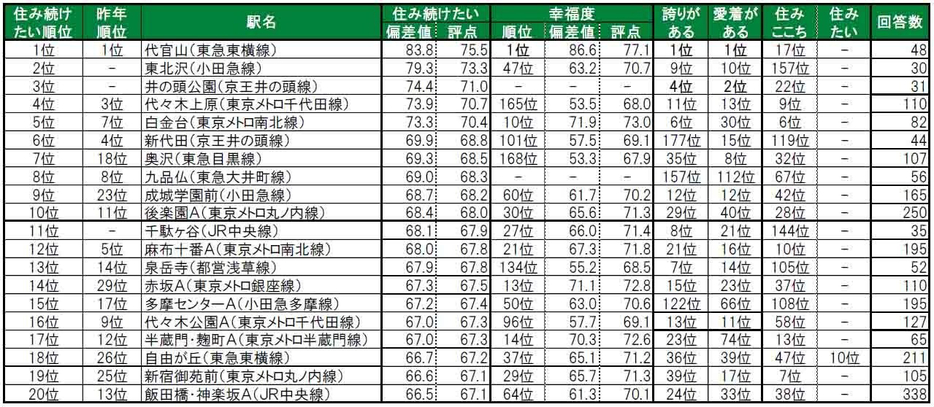 住み続けたい街（駅）ランキング TOP20