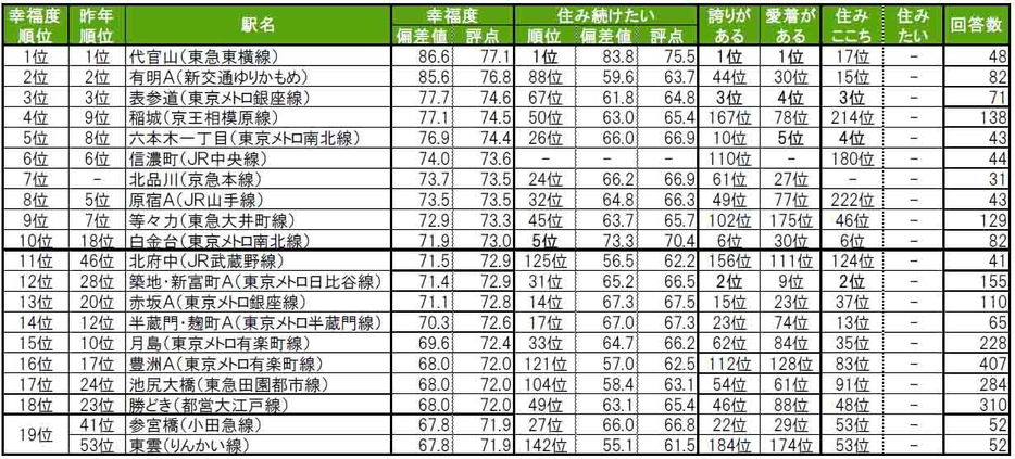 街の幸福度（駅）ランキング TOP19