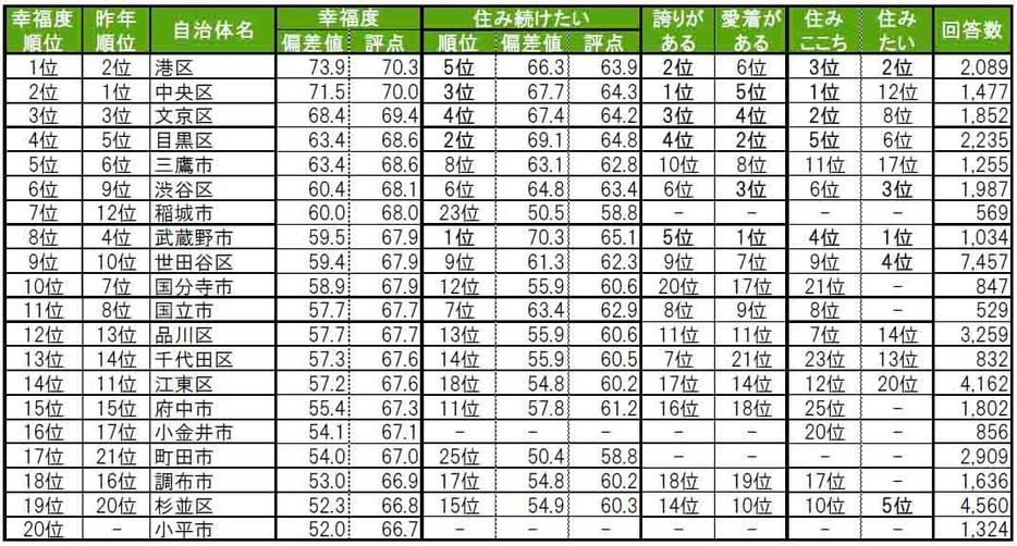 街の幸福度（自治体）ランキング TOP20