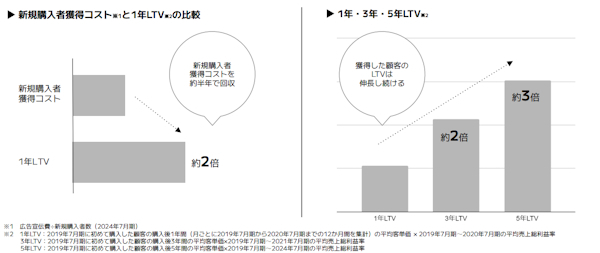 クラシコムではこれまで約半年で回収できる金額を目安として広告への投資を行ってきた（画像はIR資料から編集部がキャプチャ）