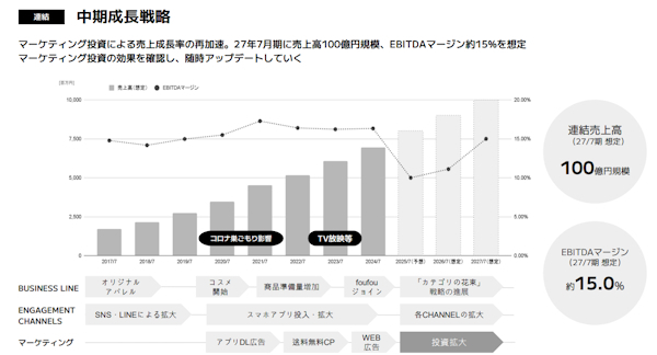 広告投資を強化し2027年7月期に連結売上高100億円規模をめざす（画像はIR資料から編集部がキャプチャ）