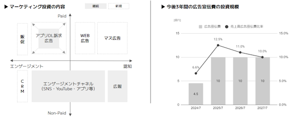 2024年7月期は約4.5億円だった広告宣伝費を2倍超となる10億円まで引き上げる（画像はIR資料から編集部がキャプチャ）