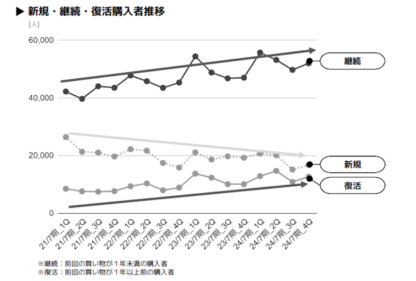 新規獲得の鈍化が課題となっている（画像はIR資料から編集部がキャプチャ）