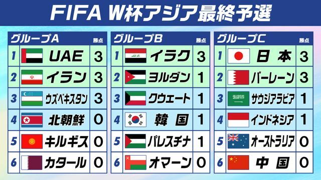 サッカーアジア最終予選順位表(1試合終了時点)