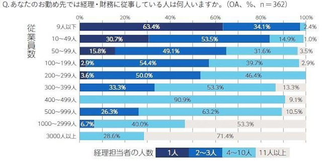 「中小企業の経理担当者の働き方＆実務の困りごと実態調査」実施