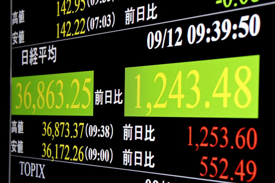 上げ幅が一時1200円を超えた日経平均株価を示すモニター＝12日午前、東京・東新橋