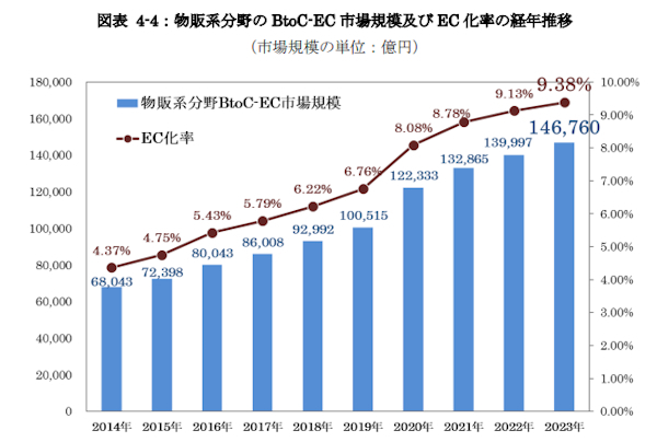 物販系分野のBtoC-EC市場規模とEC化率の経年推移（画像は経産省の報告書から編集部がキャプチャ）