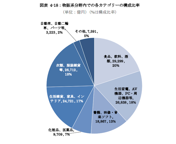 物販系分野内での各カテゴリの構成比率（画像は経産省の報告書から編集部がキャプチャ）