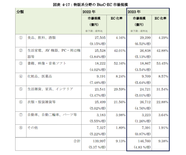 物販系分野のカテゴリ別BtoC-EC市場規模と（画像は経産省の報告書から編集部がキャプチャ）