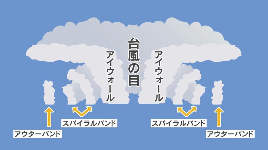 台風の仕組み