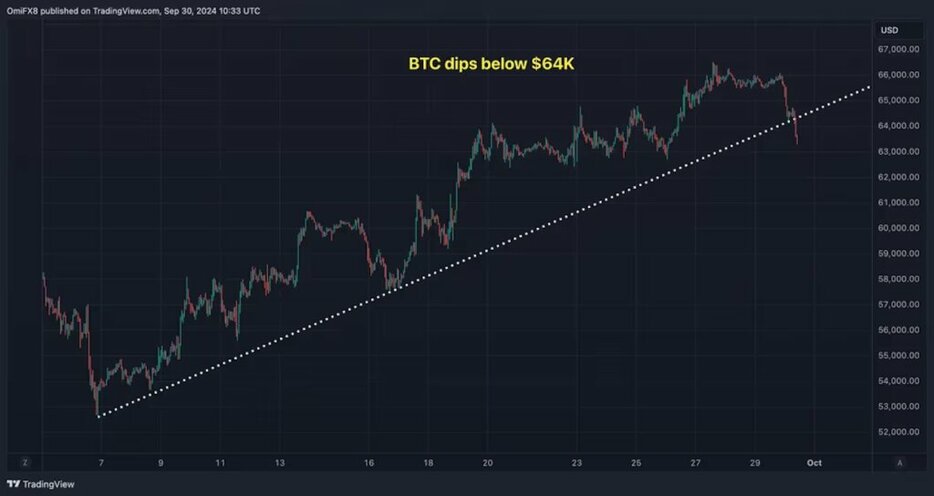 「買われすぎ」のビットコイン、米製造業データ発表を前に6万4000ドルを下回る