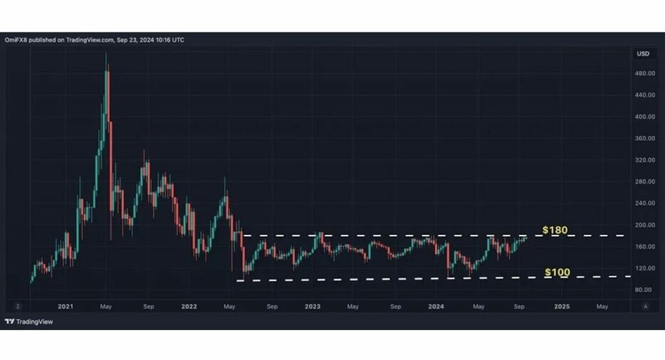 モネロ、2年以上ぶりにレンジを上抜けするか