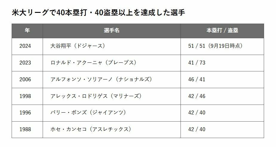 米大リーグで40本塁打・40盗塁以上を達成した選手