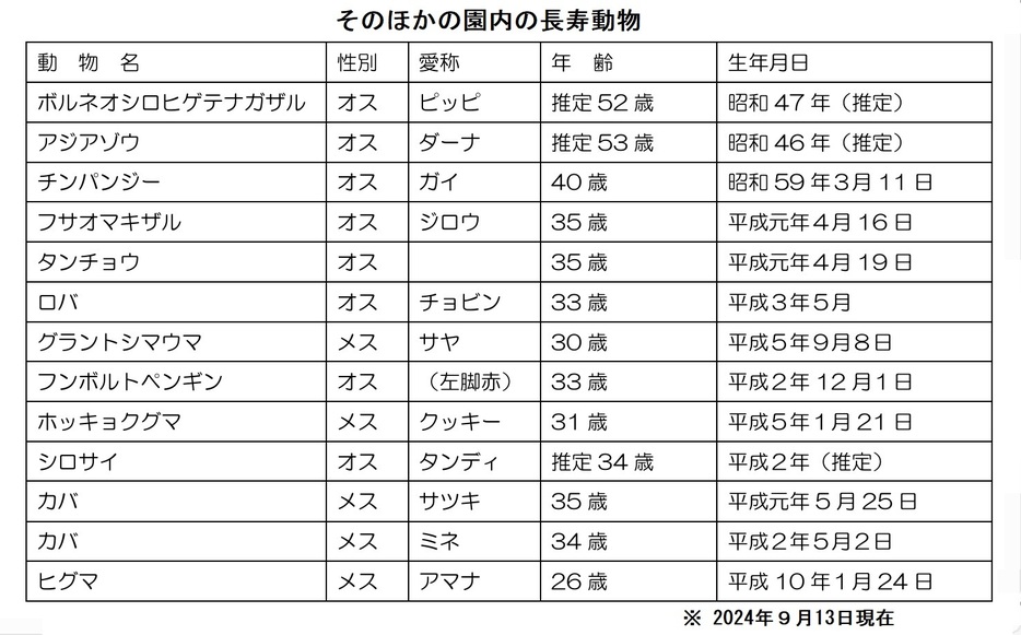 のんほいパークの長寿動物一覧表