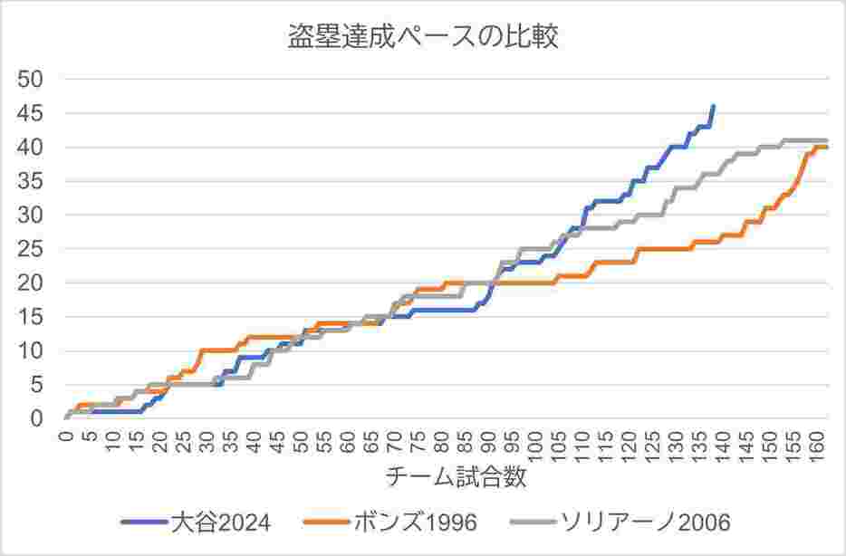 「40-40」を達成した選手との比較（盗塁）