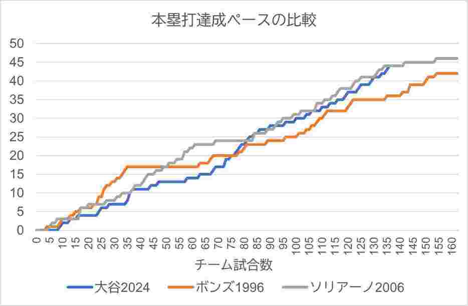 「40-40」を達成した選手との比較（本塁打）