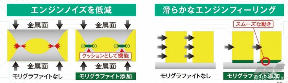 金属同士の摩耗が発生する3つの温度域からエンジンを守るトリフェーズプロテクションが、お疲れ気味のエンジンにしっかり作用する。