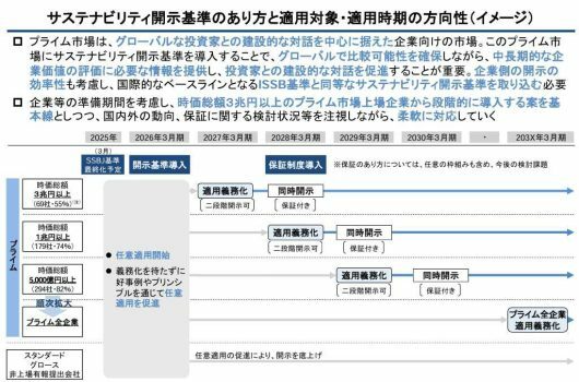 金融庁「サステナビリティ情報の開示と保障のあり方に関するワーキンググループ（第3回）」事務局説明資料