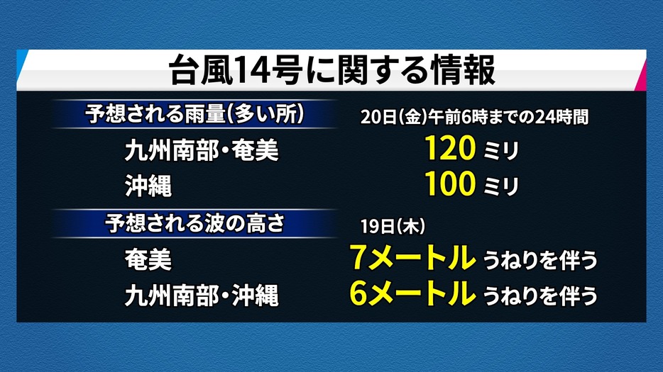 台風14号に関する情報