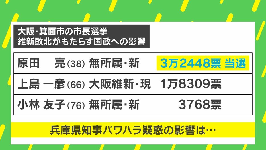 大阪維新の会“箕面敗戦”