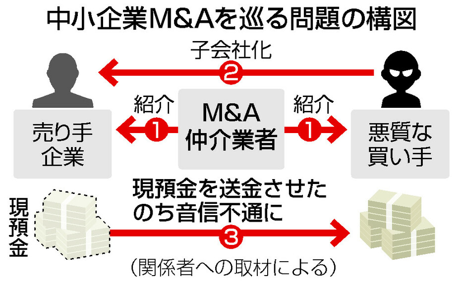 中小企業Ｍ＆Ａを巡る問題の構図