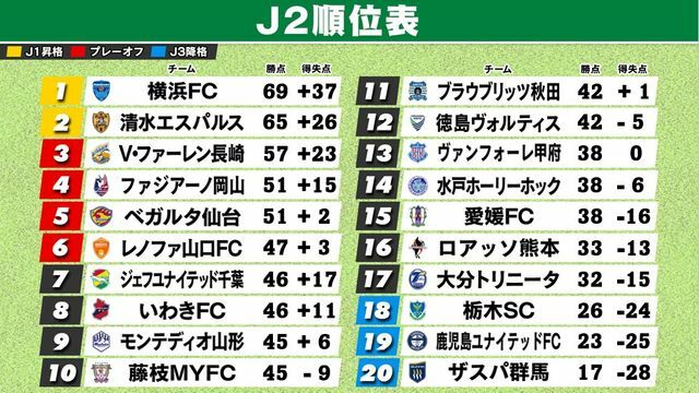 9月15日終了時のJ2順位表