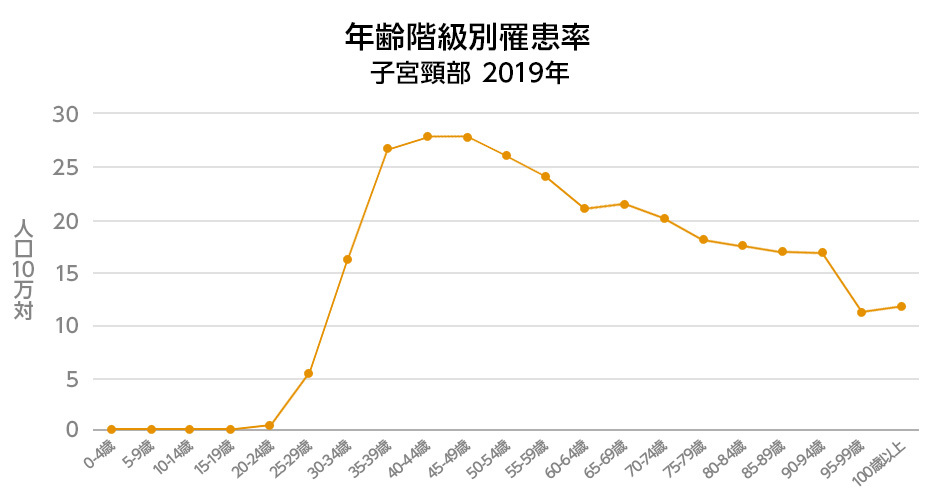 「年齢階級別罹患率　子宮頸部」2019年グラフ