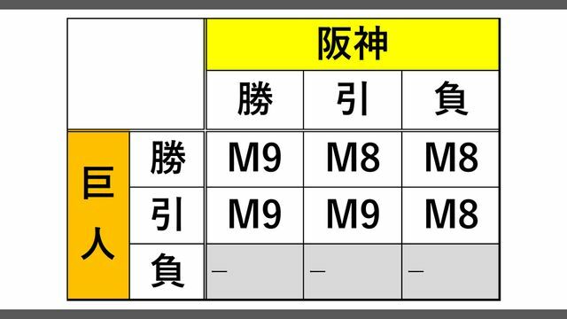 巨人のマジック点灯条件(9月18日試合前)