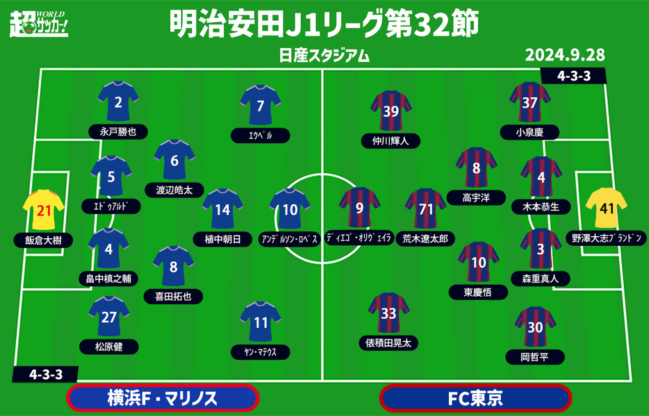 横浜FMvsFC東京 予想フォーメーション