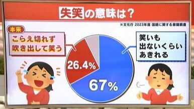 「こらえ切れず、吹き出して笑う」の意味と回答した人は26.4％