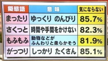 「がっつり」「もふもふ」など、8割の人が「気にならない」と回答