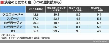 どの程度のこだわりを持って選んだのか、比較検討した車種はなんだったのか、などを可視化した