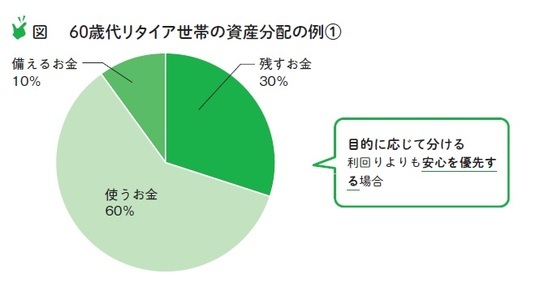 ［図表3］60歳代リタイア世帯の資産分配の例①