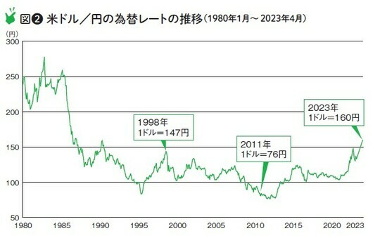 ［図表2］米ドル／円の為替レートの推移（1980年1月～ 2023年4月）