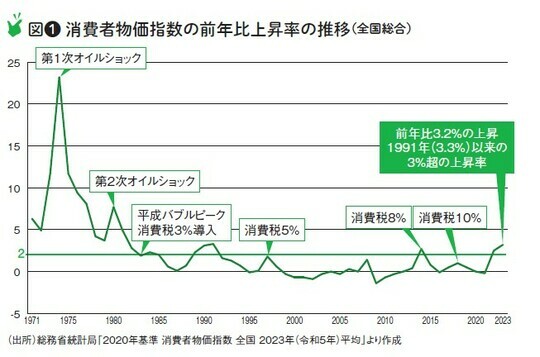 ［図表1］消費者物価指数の前年比上昇率の推移（全国総合） （出所）総務省統計局「2020年基準 消費者物価指数 全国 2023年（令和５年）平均」より作成