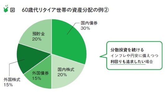 ［図表4］60歳代リタイア世帯の資産分配の例②