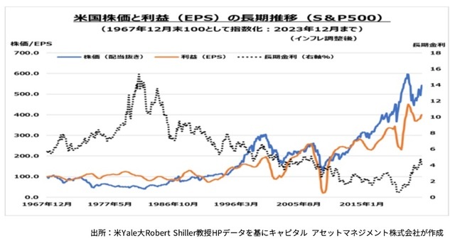 ［図表5］米国株価と利益（EPS）の長期推移（S&P500）