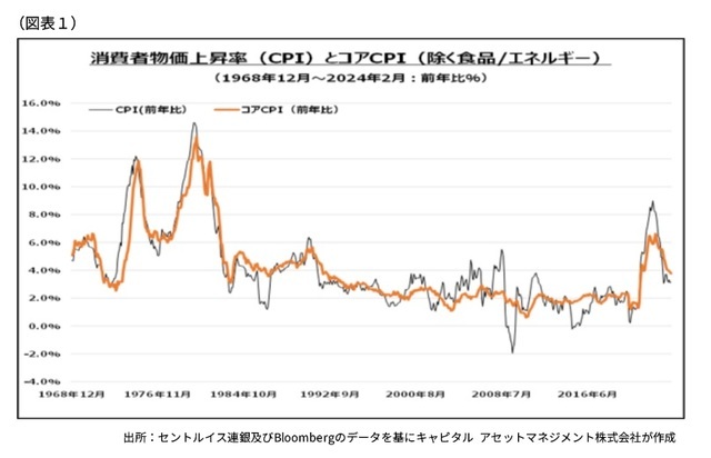 ［図表1］消費者物価上昇率（CPI）とコアCPI（除く食品／エネルギー）